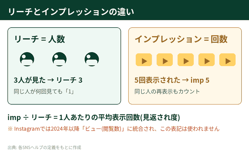 インプレッションが表示回数、リーチが閲覧した人数を指すという数え方の違いを示した図解