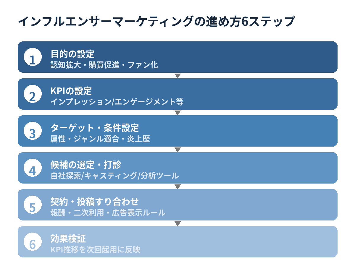 インフルエンサーマーケティングの進め方を6つのステップで示した図解
