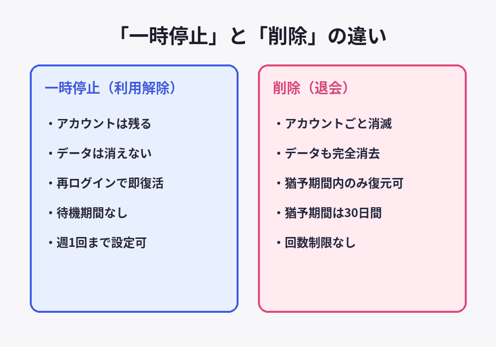 インスタの一時停止とアカウント削除の違いをデータの残り方や復活可否で比較した図解