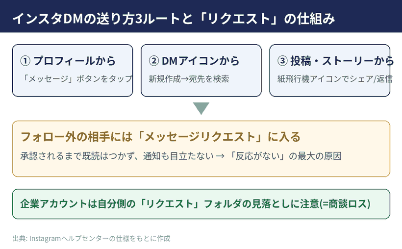 インスタDMの3つの送り方と、フォロー外に送った場合にリクエストへ入る仕組みを示した図解