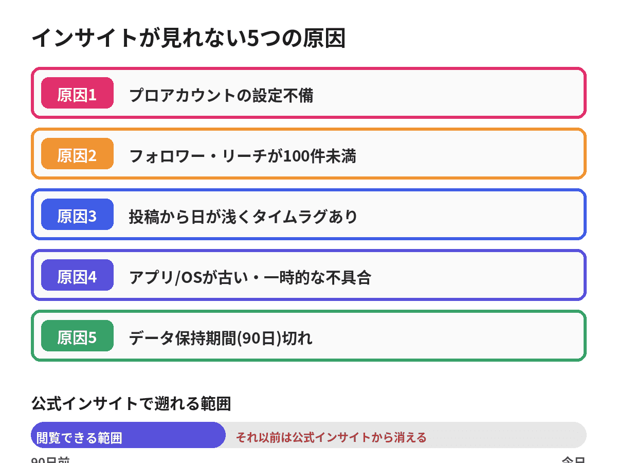 インスタグラムのインサイトが表示されない5つの原因と、データ保持期間90日の制限を整理した図解