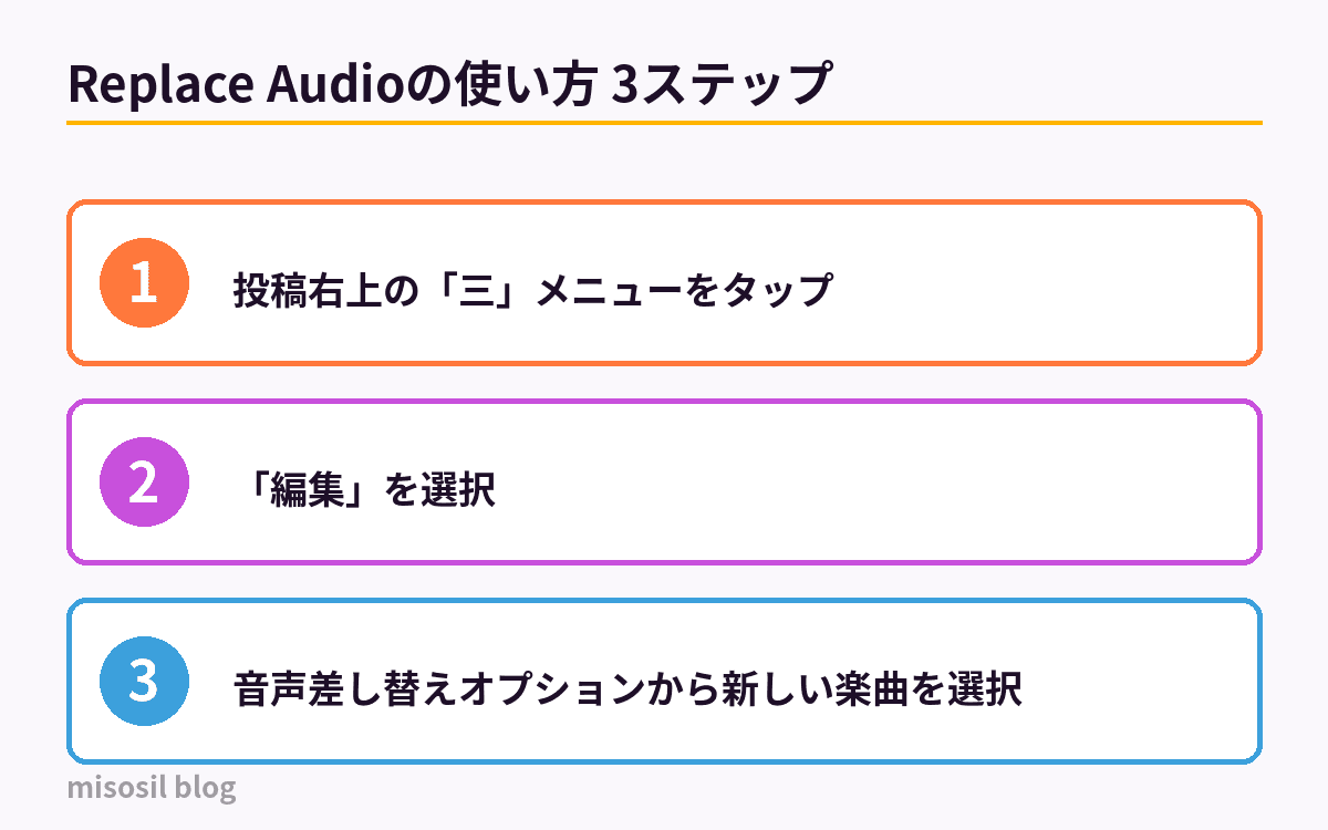 Instagramの「Replace Audio」で投稿の音楽を差し替える3ステップの操作手順を示した図解