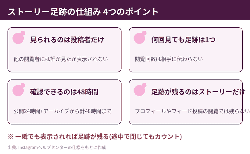 インスタのストーリーを開いた瞬間に閲覧者として記録される足跡の仕組みを示した図解