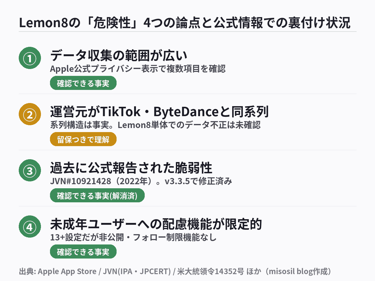 Lemon8の危険性として指摘される4つの論点と、公式情報での裏付け状況を整理した図解