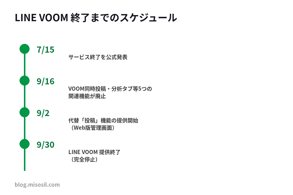 LINE VOOMのサービス終了から代替機能の提供開始までの日程を時系列で示した図解