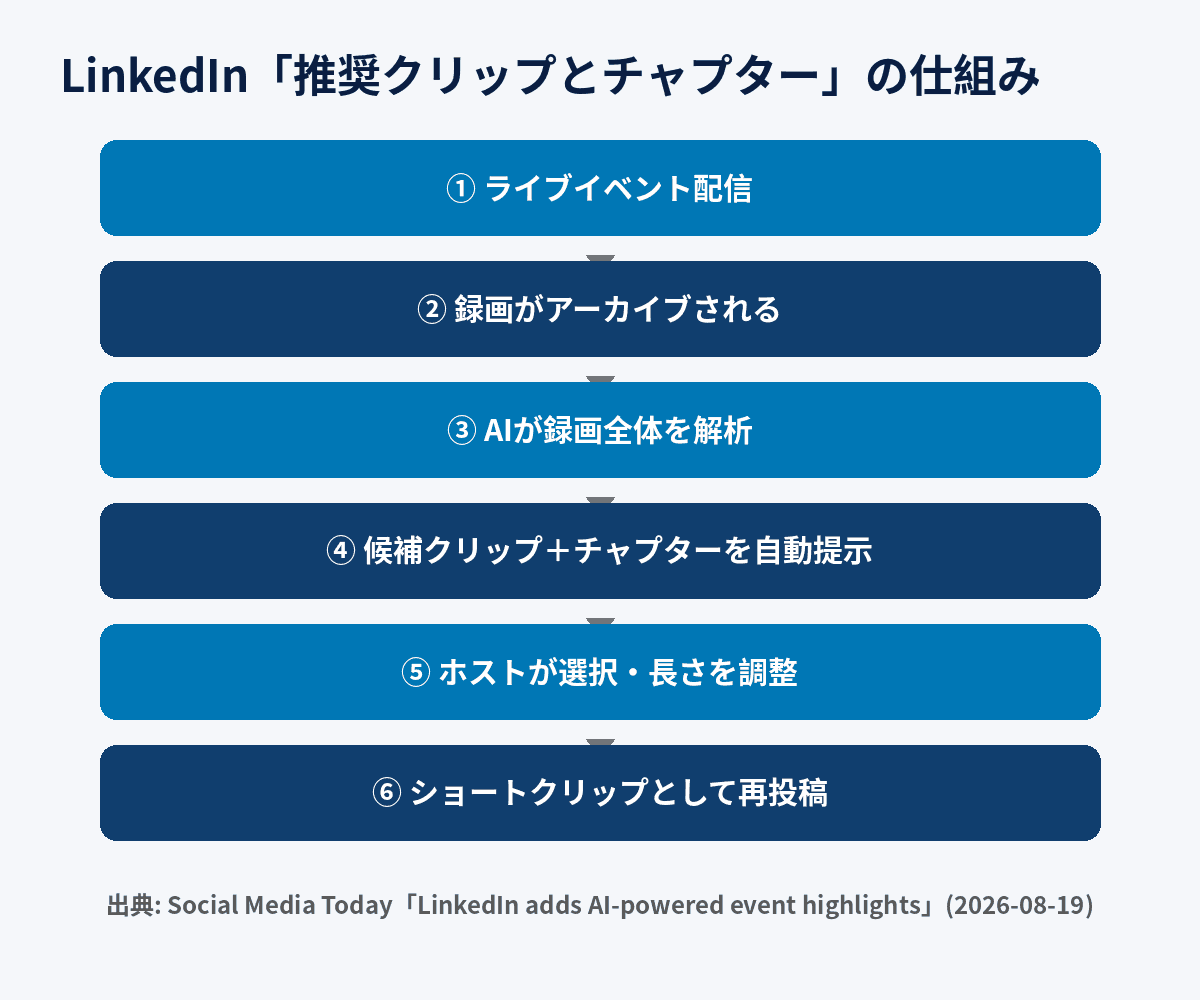 LinkedInの推奨クリップ機能がライブイベント動画から見どころを抽出する仕組みを示した図解