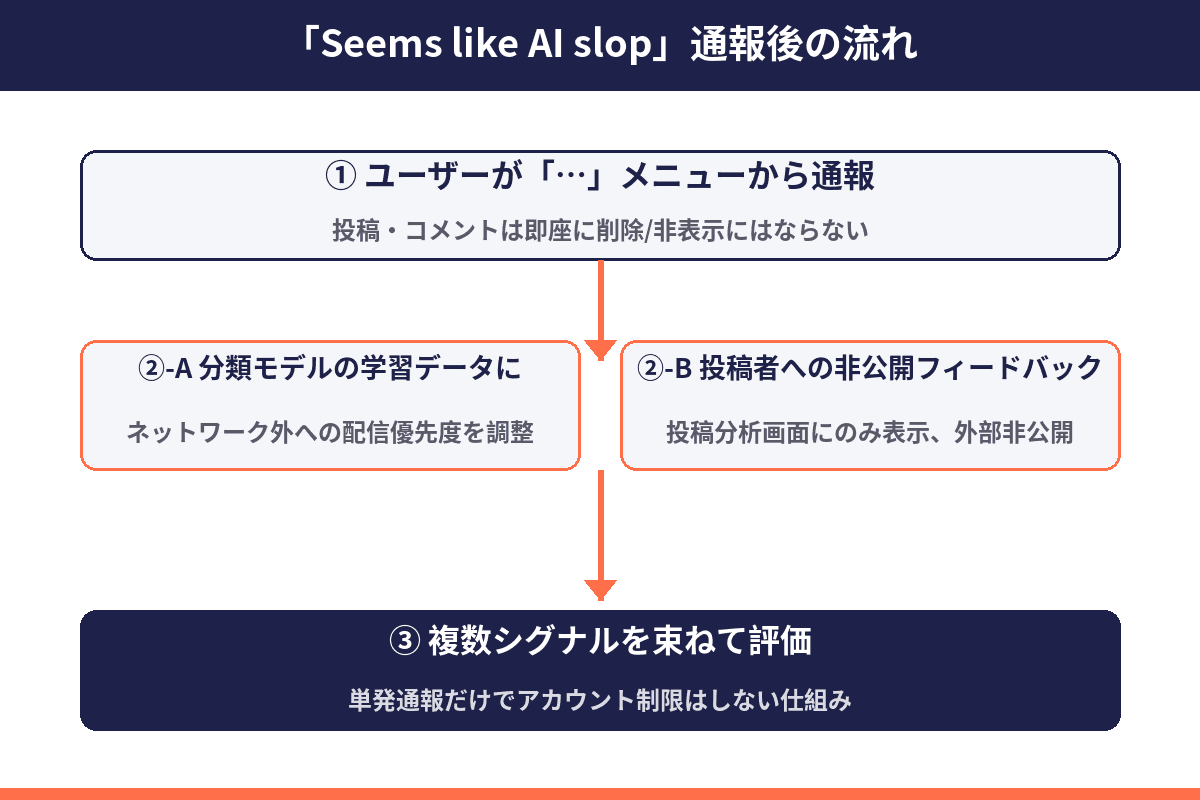 LinkedInで投稿がAIスロップとして通報された後、その投稿がどう扱われるかの流れを示した図解