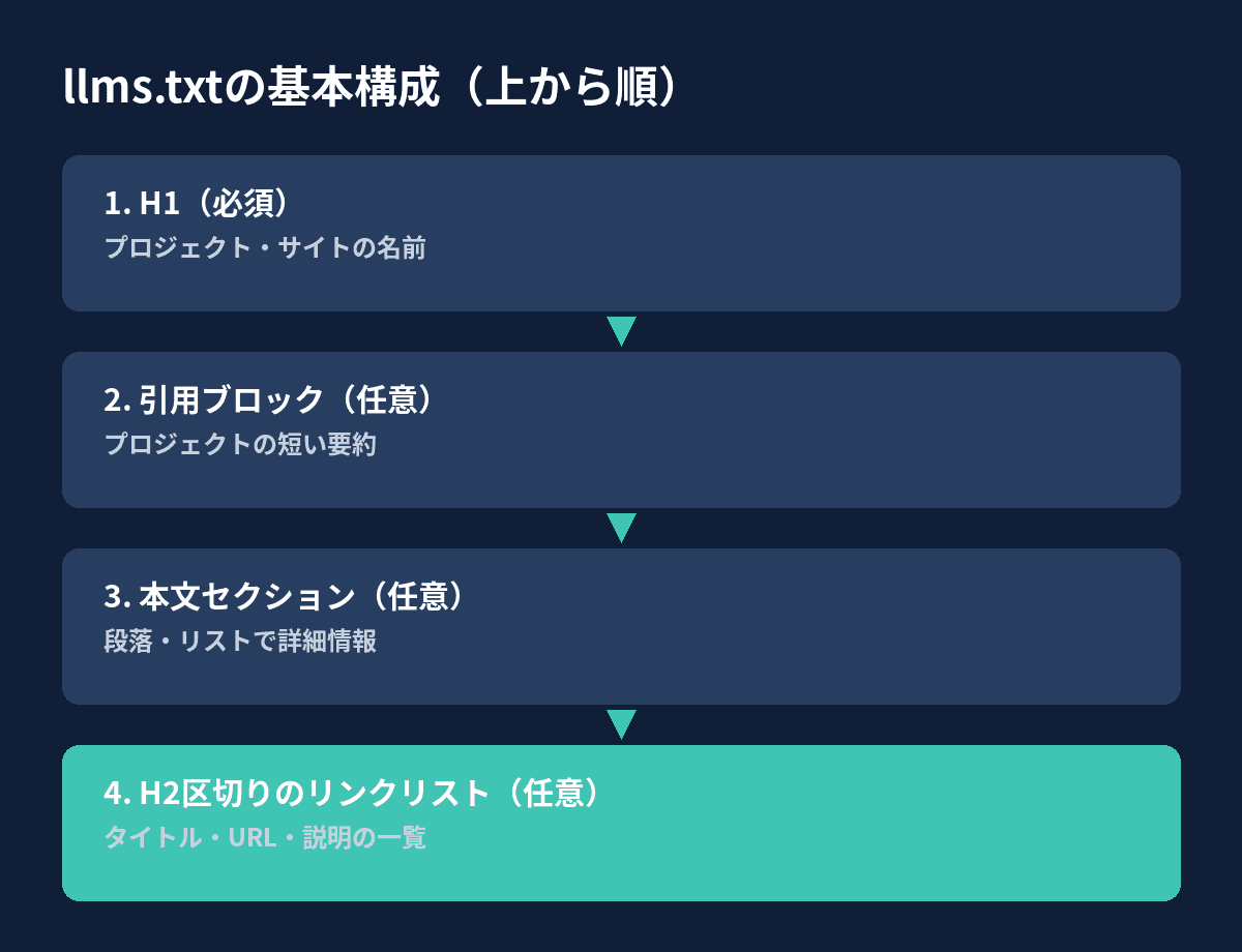 llms.txtの基本構成をH1・引用文・H2セクションごとのリンクリストの縦並びで示した図解