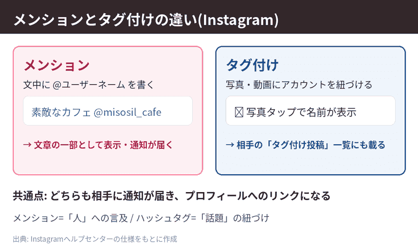 Instagramのメンションとタグ付けが通知先や表示場所でどう違うかを比較した図解