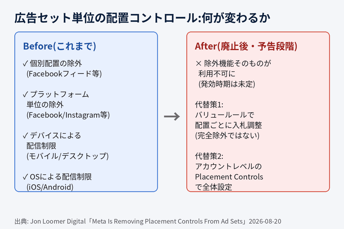 Meta広告で廃止される配置除外の内容と、企業が取れる代替策を整理した図解