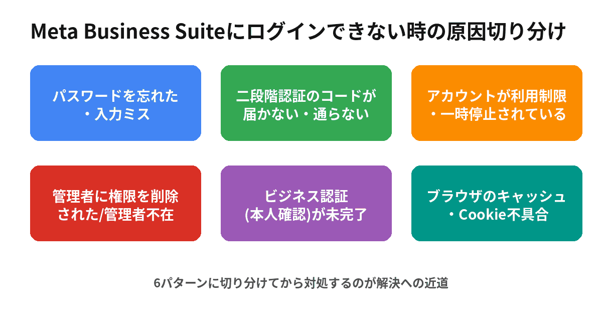 Meta Business Suiteにログインできない時の原因を切り分ける手順を示したフローチャート