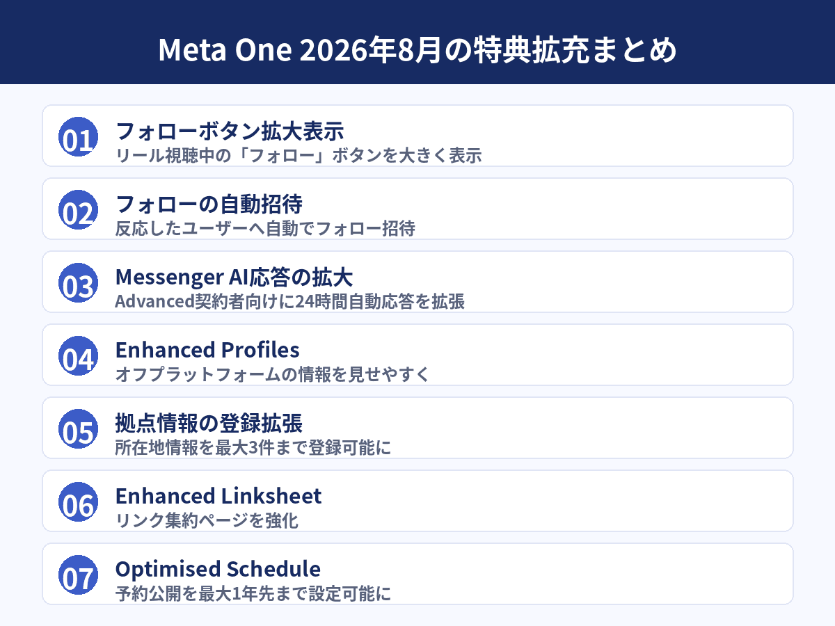 Meta One 2026年8月の特典拡充で追加されたフォローボタン拡大表示・Messenger AI応答拡張・Enhanced Profilesなど7つの機能を整理した図解