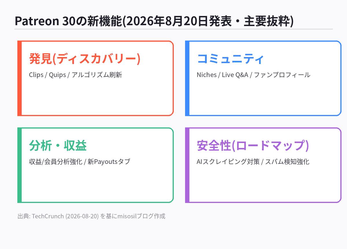 Patreonが発表した主要な新機能を整理した図解