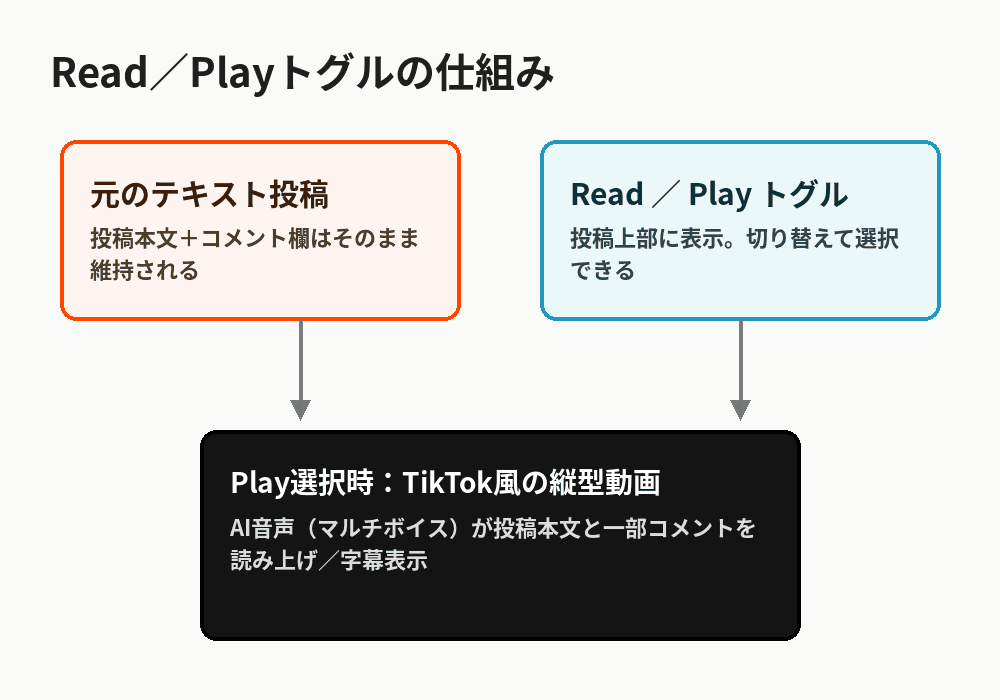 Redditの投稿を「読む」か「再生する」かで切り替えるRead/Playトグルの仕組みを示した図解