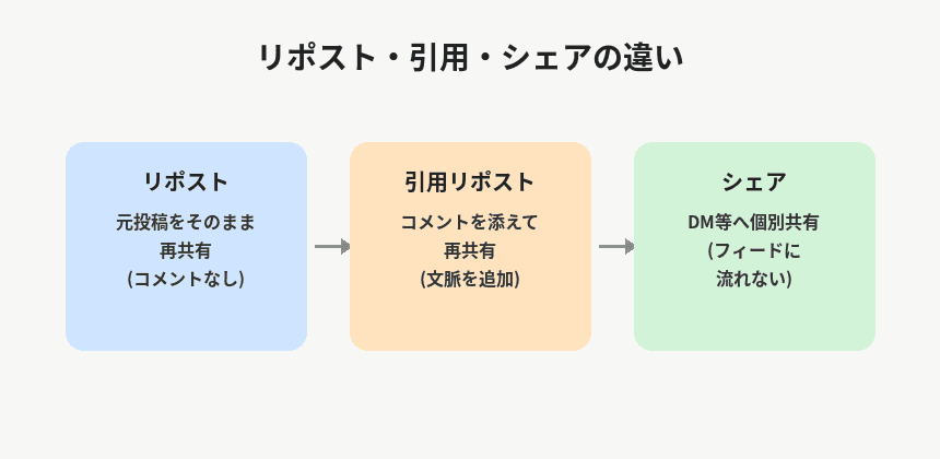 Xのリポスト・引用・シェアの3つの操作で届く範囲がどう違うかを比較した図解