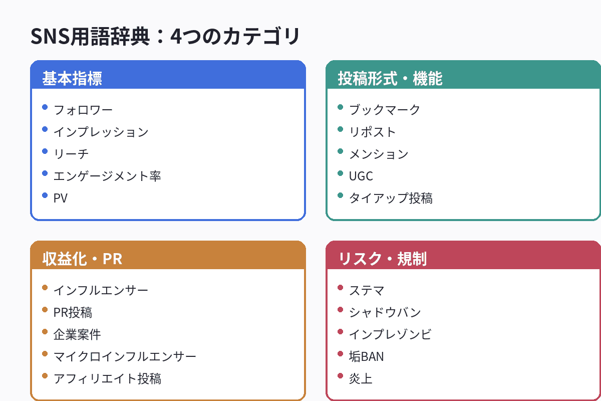 SNS運用の基本用語を4つのカテゴリに分類して整理した図解
