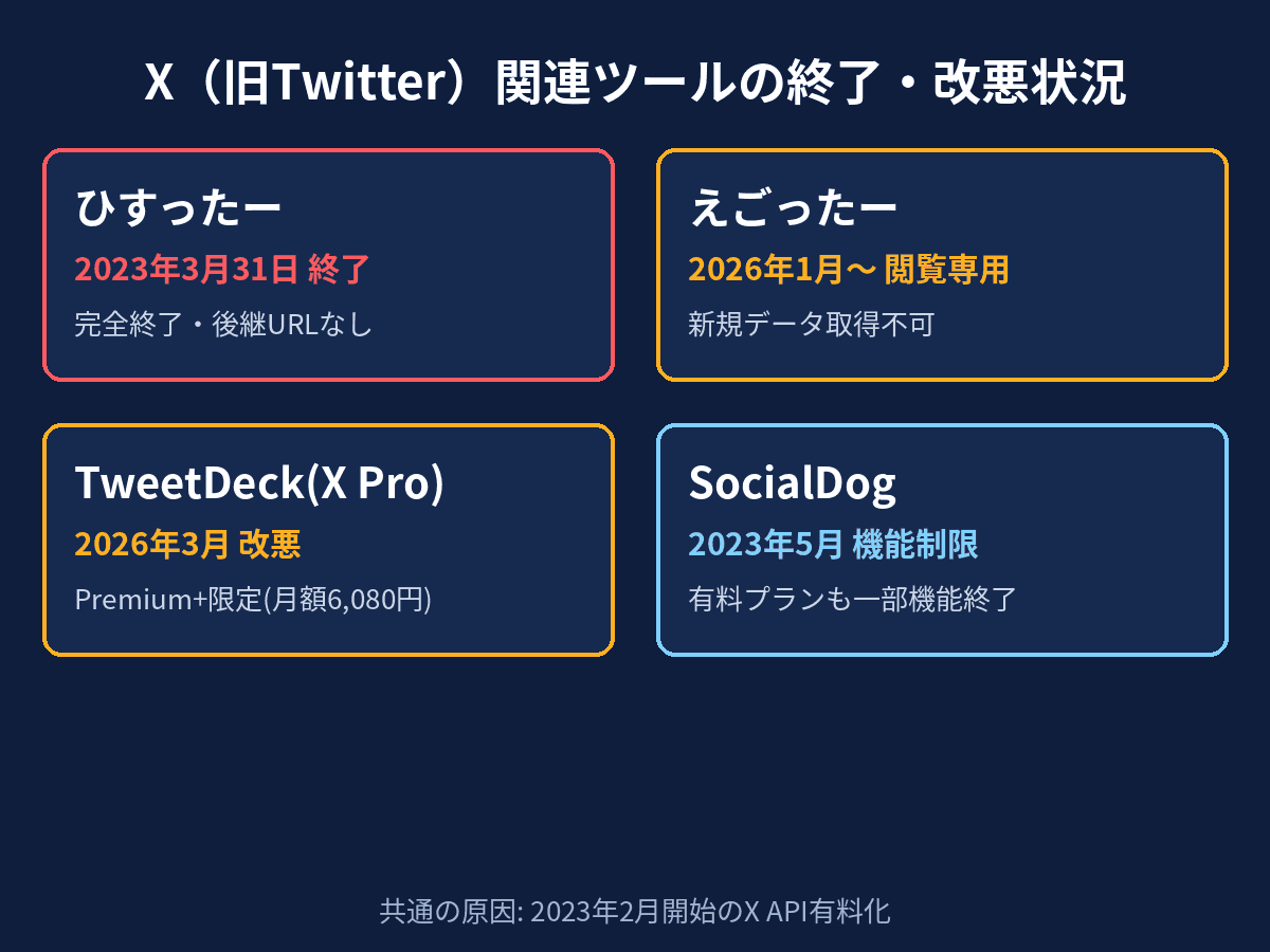 X(旧Twitter)関連ツールの終了・改悪状況と代替手段を比較した図解