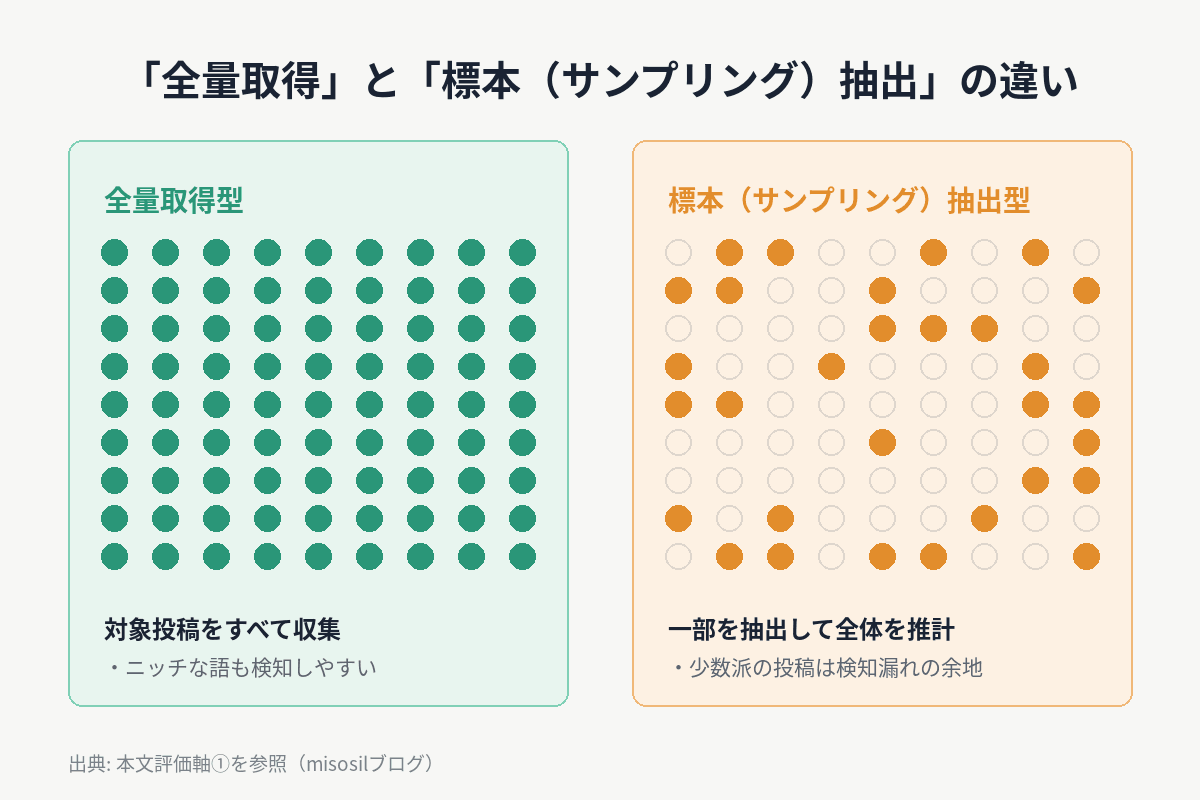 ソーシャルリスニングにおける全量取得とサンプリング抽出の違いを示した図解