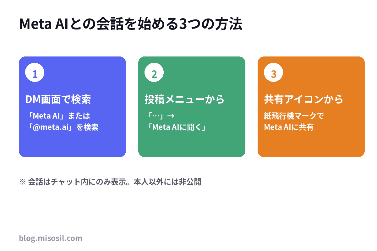 ThreadsでMeta AIとの1対1DM対話を始める3通りの操作方法を整理した図解