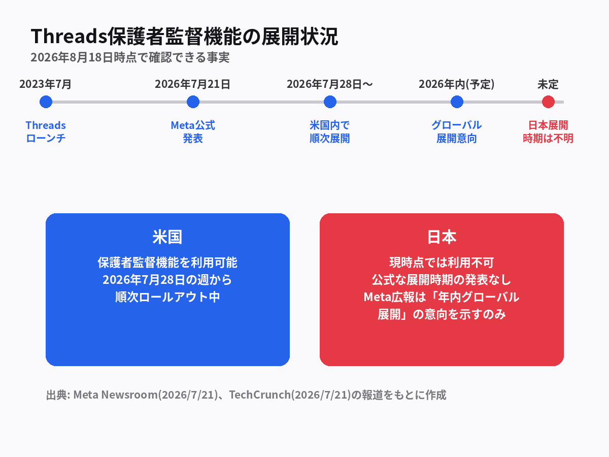 Threads保護者監督機能の展開状況と今後の見通しを整理したタイムライン図解