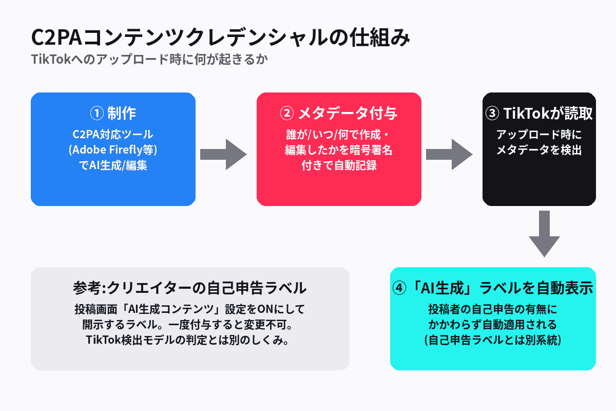 TikTokにおけるC2PA由来情報の読み取りから自動ラベル付与までの流れを示した図解