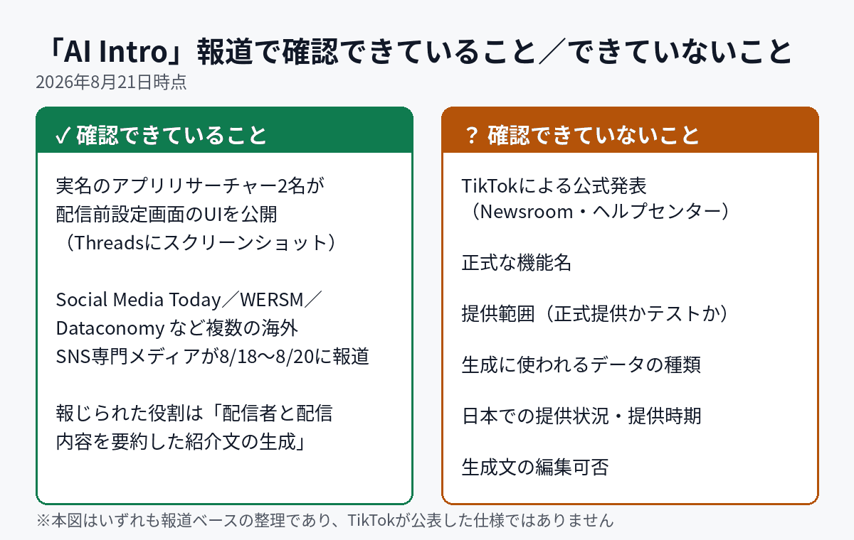 TikTok LIVEのAI Introについて確認できている情報と確認できていない情報を切り分けて整理した図解