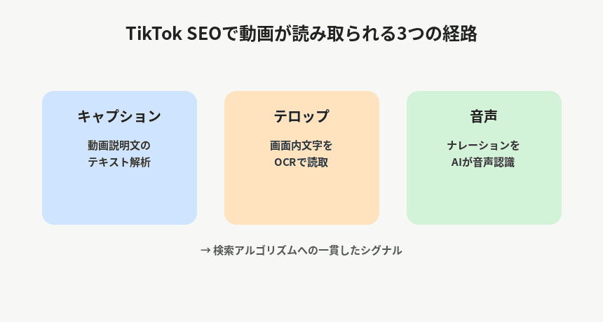 TikTokのAIが動画を読み取る音声認識・画面内テキスト・キャプションの3つの経路を示した図解