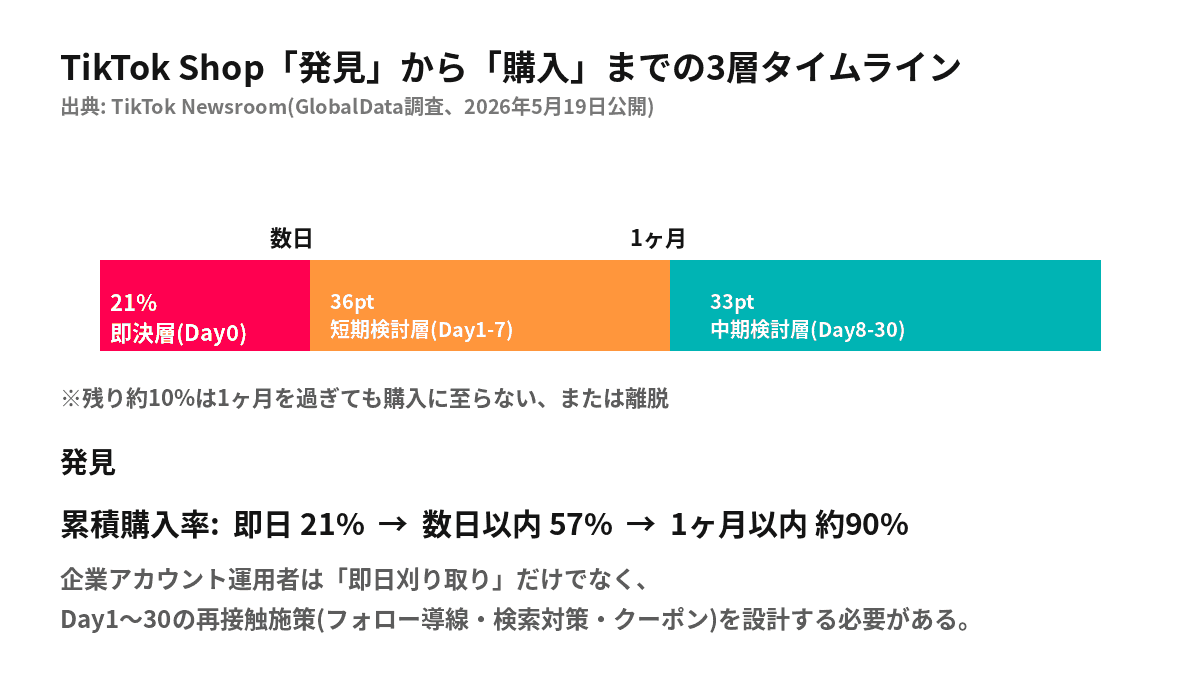 TikTok Shopの発見から購入までを即決層21%・短期検討層57%・中期検討層90%の3層で示したタイムライン図解