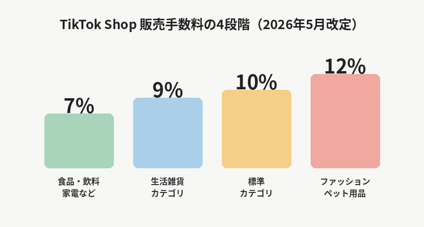 TikTok Shopの販売手数料がカテゴリ別に7%・9%・10%・12%の4段階に分かれることを示した図解