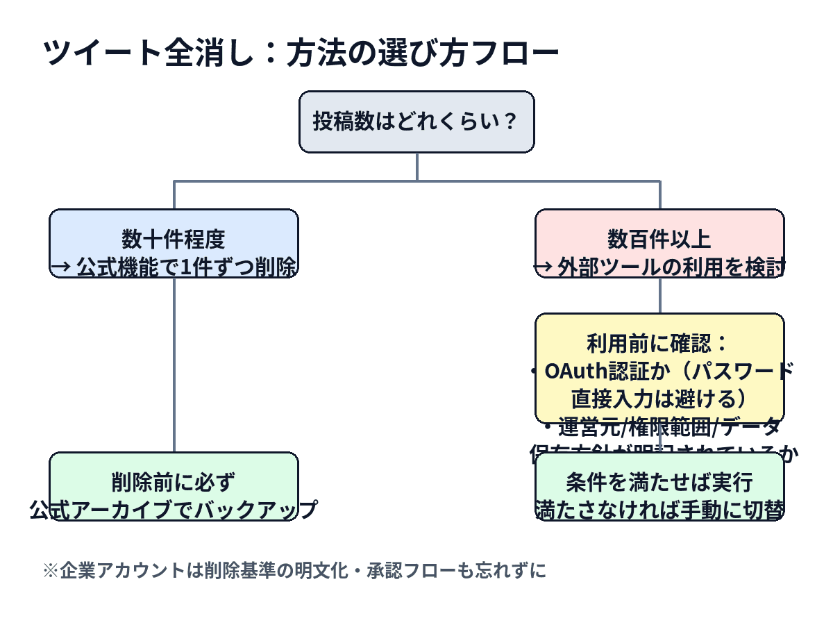ツイートの削除方法を投稿数や目的に応じて選ぶための判断フローを示した図解