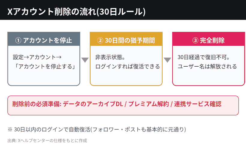 X（Twitter）のアカウント削除申請から30日経過して完全削除されるまでの流れを示した図解