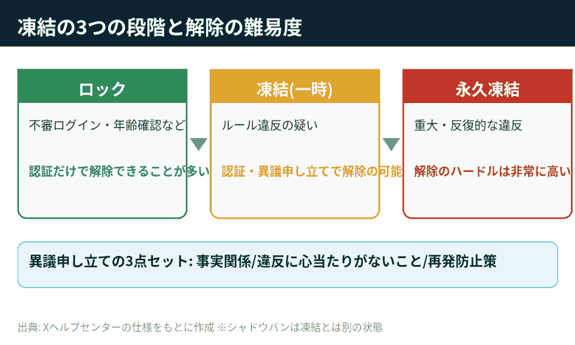 Xのアカウント制限がロック・一時制限・永久凍結の3段階に分かれることを示した図解