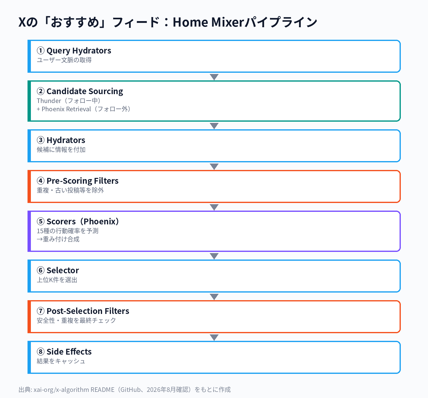 Xの「おすすめ」フィードで投稿が候補抽出からランキングを経て表示されるまでのパイプライン全体像を示した図解