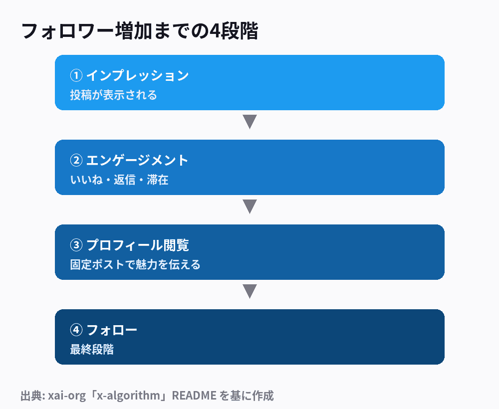企業アカウントのフォロワーが増えるまでの4つの段階を示した図解