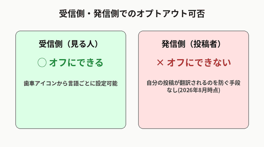 Grok自動翻訳を受信側は停止できるが発信側は停止できないという可否の違いを示した図解
