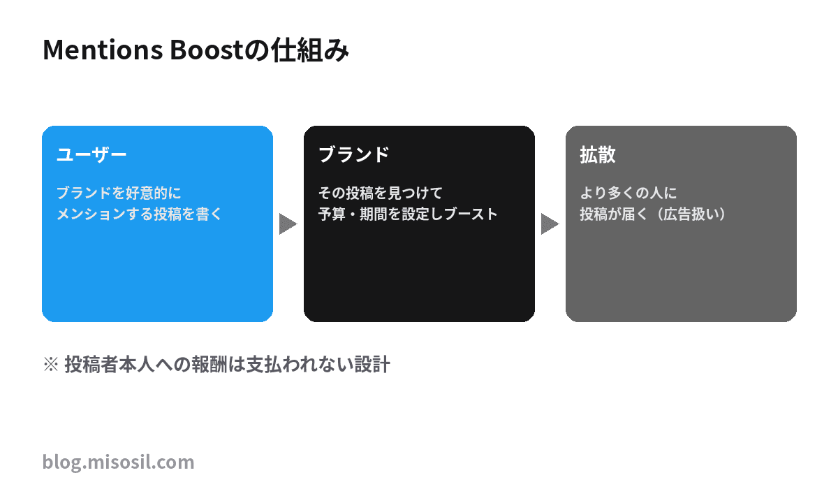 Xの「Mentions Boost」がユーザーのクチコミ投稿を広告として配信する仕組みを示した図解
