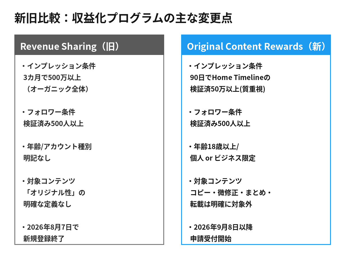 Xの収益シェアプログラムとOriginal Content Rewardsの条件を比較した図解
