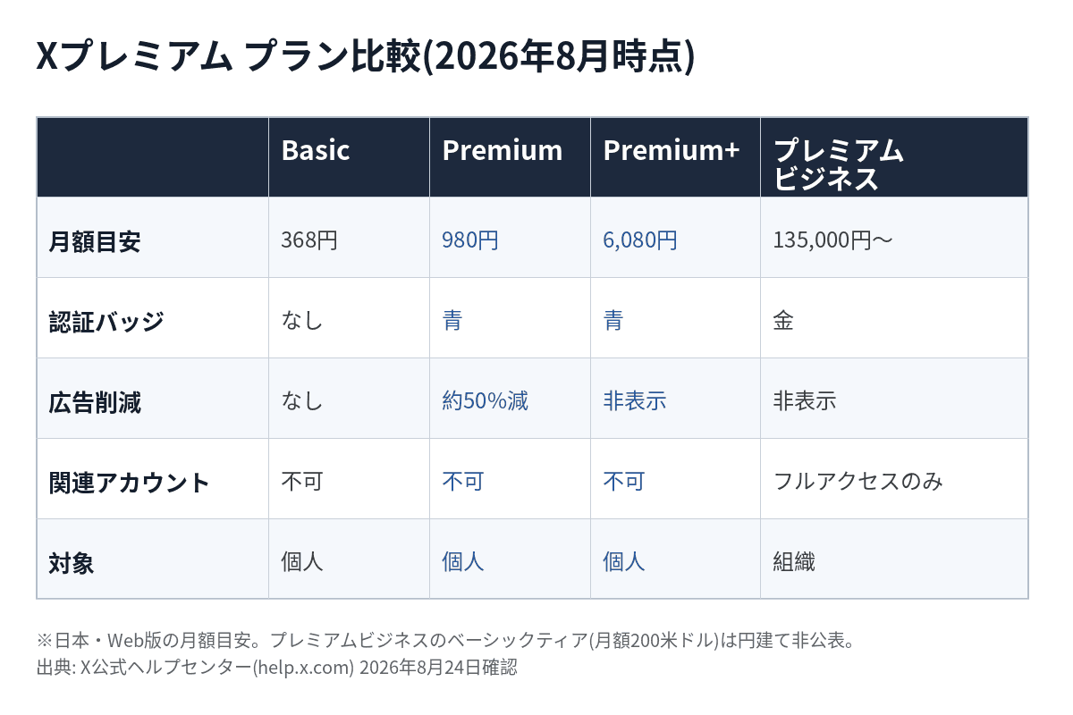 XプレミアムのBasic・Premium・Premium+の機能差を比較した表の図解