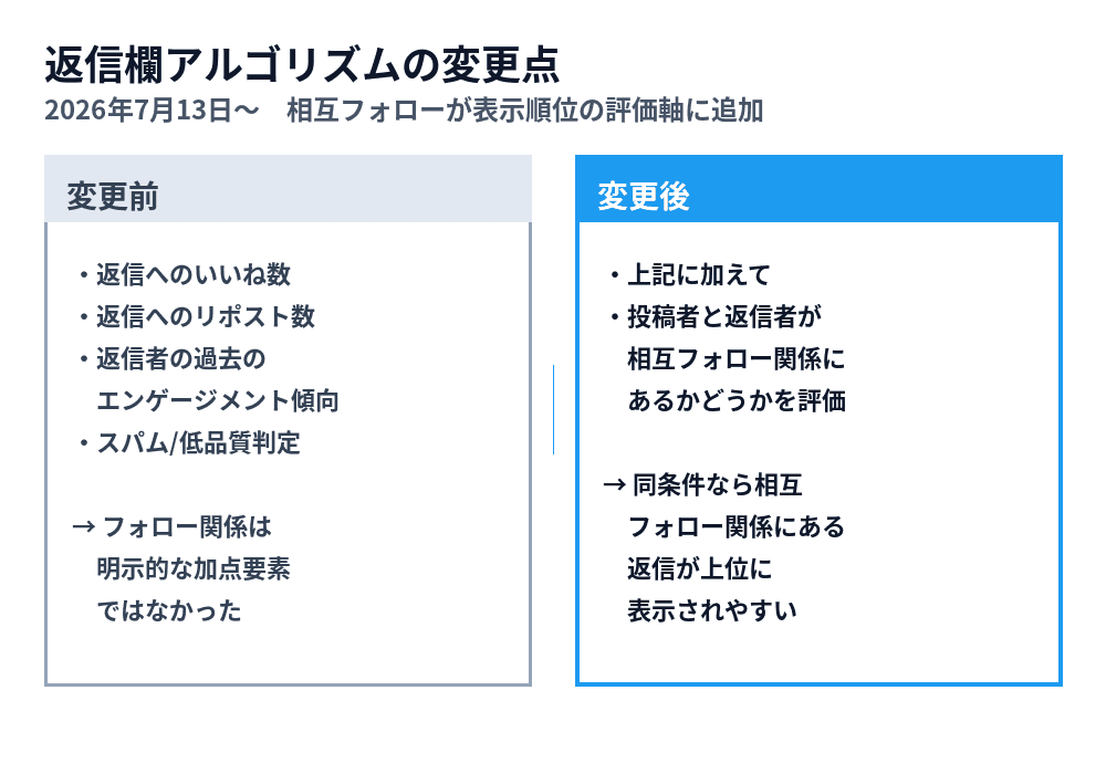 Xの返信欄で相互フォロワーの投稿が優先表示されるようになった変更点を示した図解