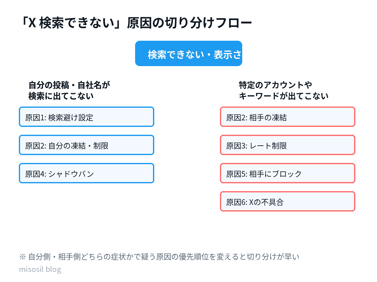 Xで検索できないときに原因を切り分ける手順を示したフロー図