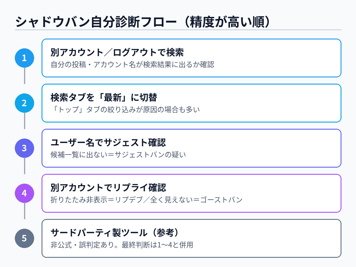 Xでシャドウバンを疑ったときに症状を切り分けて確認する手順を示したフロー図