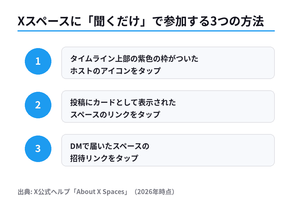Xのスペースに聞くだけで参加する方法をタイムライン・検索・招待リンクの経路別に示した図解
