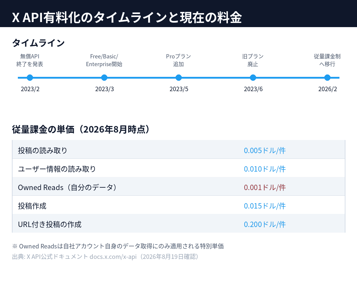X(Twitter)APIの有料化に至る経緯と各料金プランの内容を比較した図解