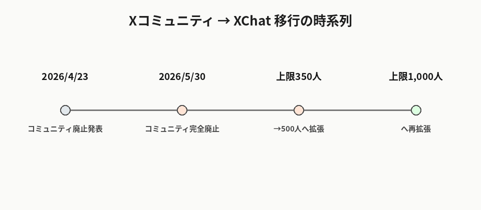 Xコミュニティの廃止発表からXChatへ移行するまでの経緯を時系列で示した図解