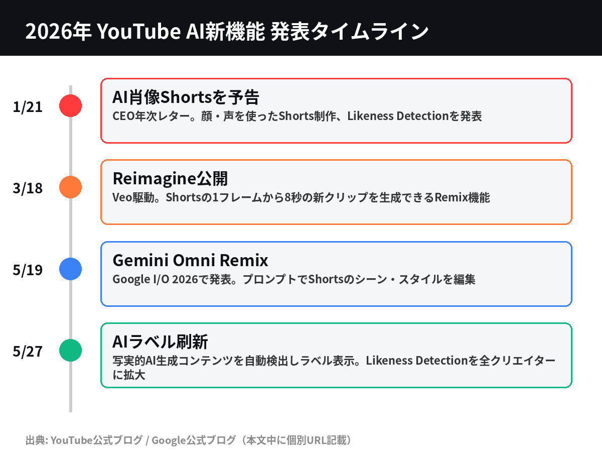 2026年に発表されたYouTubeのAI新機能を発表順に並べたタイムライン図解