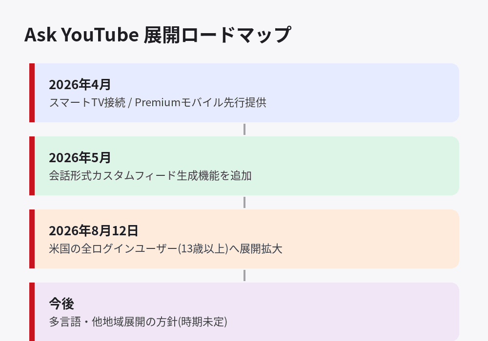 AIチャットボット「Ask YouTube」がPremium限定から全ユーザーへ拡大するまでの展開ロードマップ図