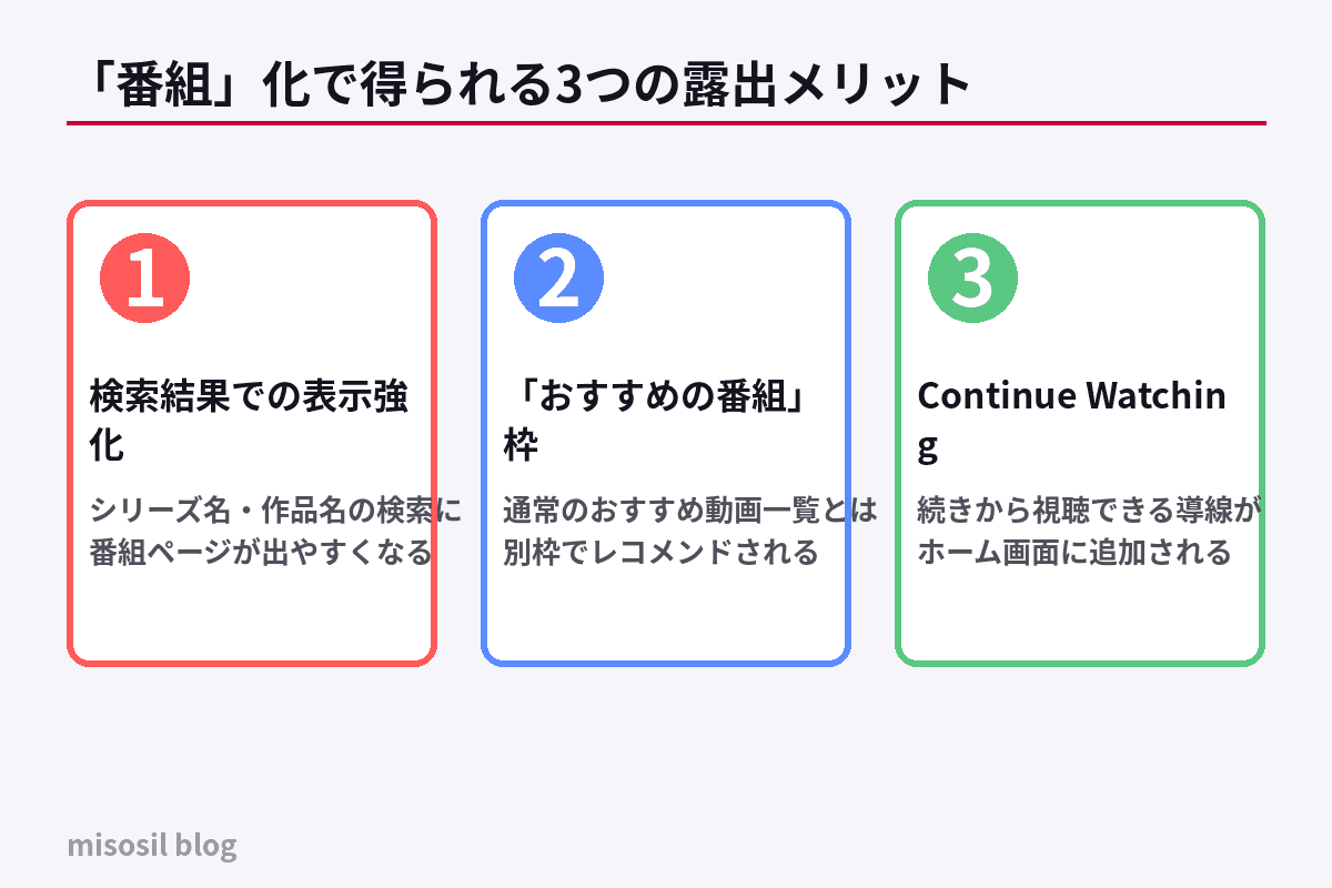 YouTubeでプレイリストを「番組」化すると得られる3つの露出メリットを整理した図解