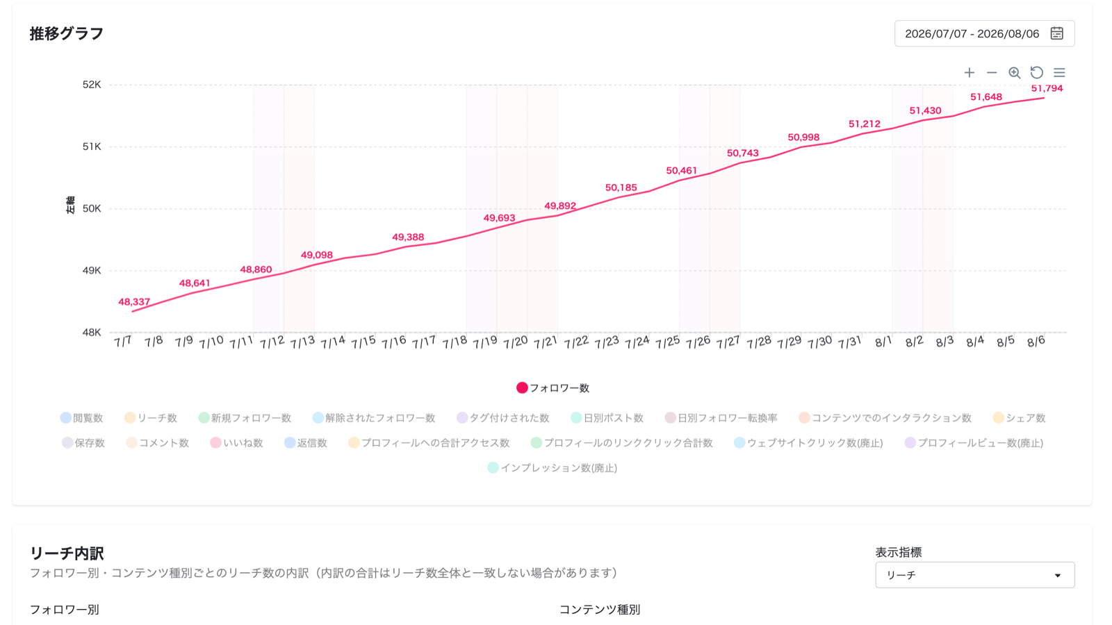 フォロワー数とエンゲージメントの日次推移を期間指定で比較できるフォロワー推移画面