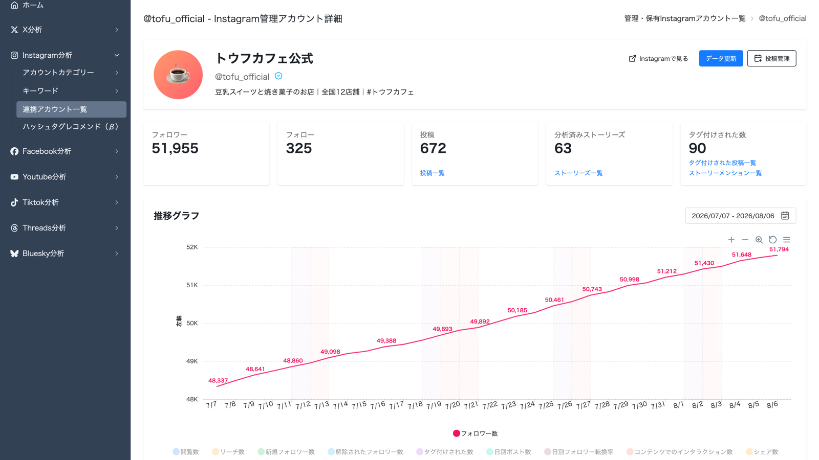 複数SNSのフォロワー数とエンゲージメント推移をまとめて表示したアカウント分析ダッシュボードの画面