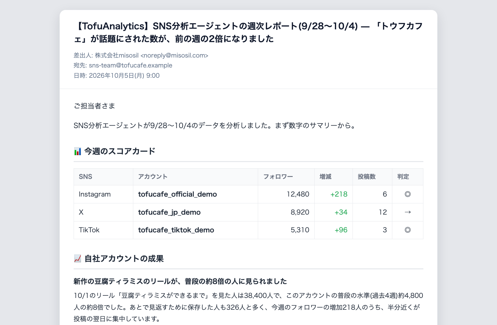 SNS分析エージェントの週次レポートのメール(β版)。件名にその週でいちばん重要な気づきが入り、本文に今週のスコアカードと気づきが並ぶ